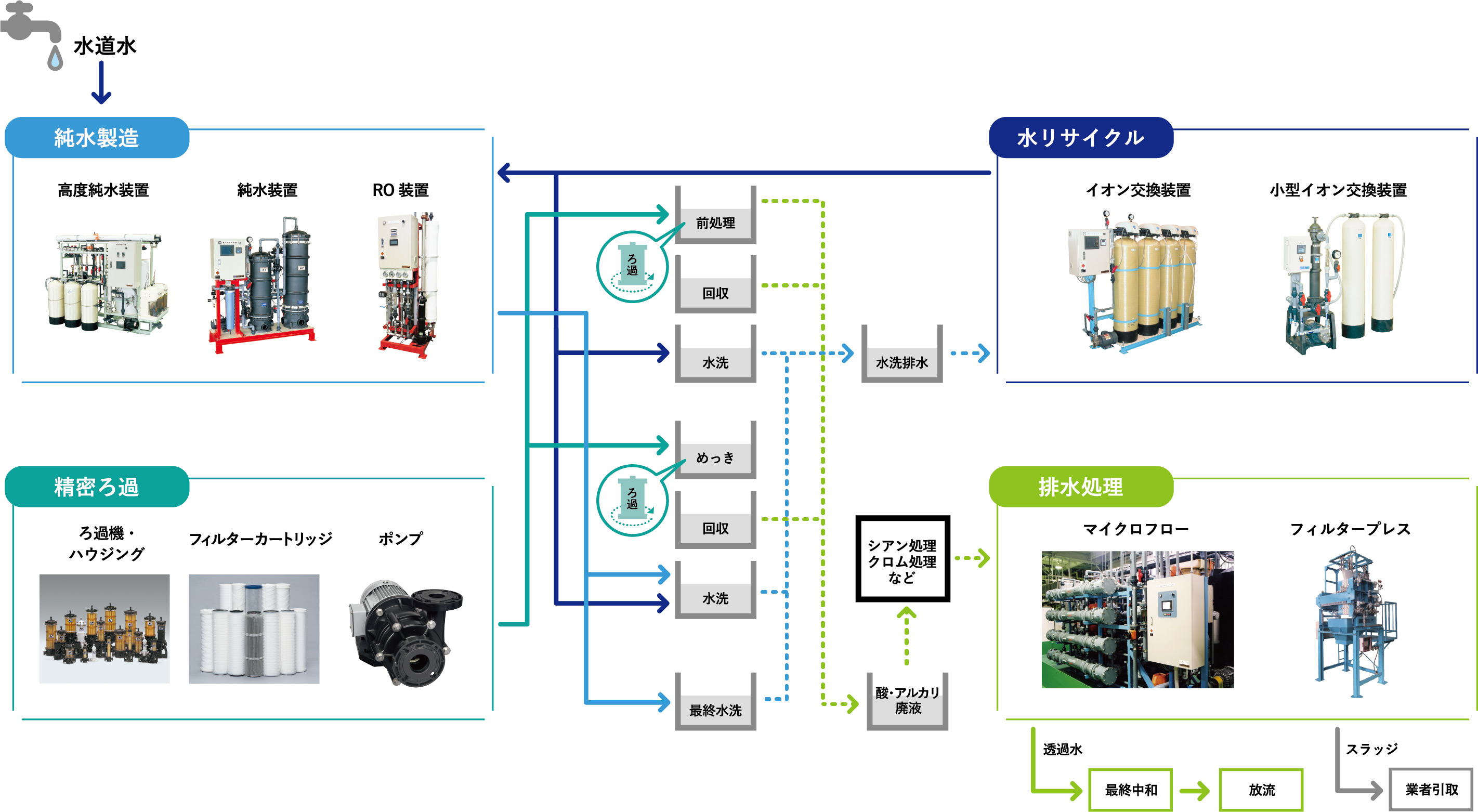 めっき工程における日本フイルターのトータルソリューション